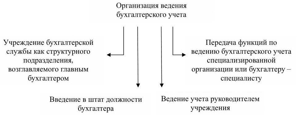 Схема организации бухгалтерского учета