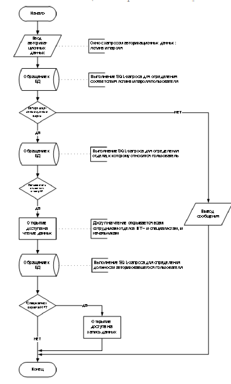 Блок схема информационной системы