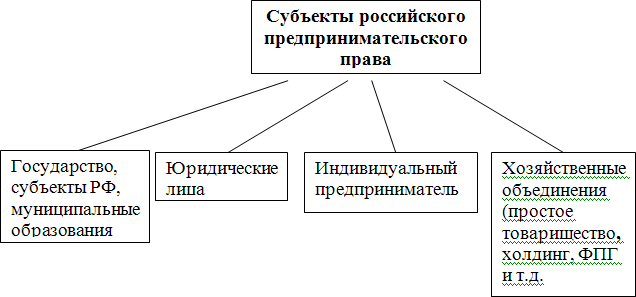 Нарисуйте схему взаимодействия субъектов предпринимательской деятельности