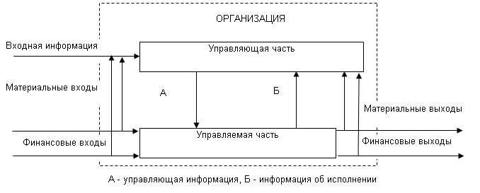 Части организации. Взаимодействие управляющей и управляемой части организации. Взаимодействие управляющей и управляемой части деловой организации. Управляемая часть. Управляющую часть входит.