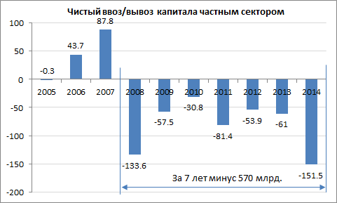 Центробанк опубликовал оценку платежного баланса за 2014 год. “ОТТОК” частного капитала в прошлом году составил рекордные за историю 151.5 млрд. долларов