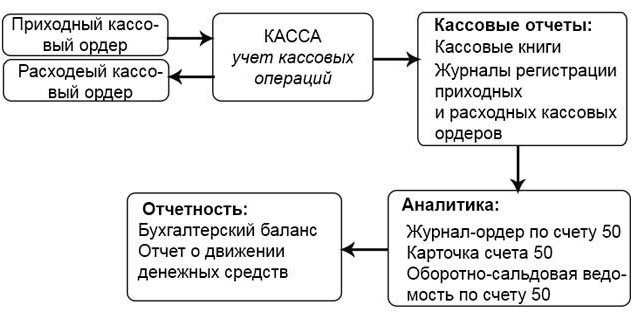 документооборот кассовых операций