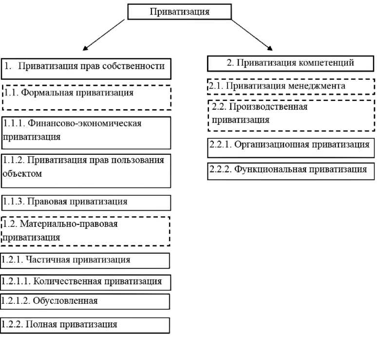 Схема государственного регулирования приватизации