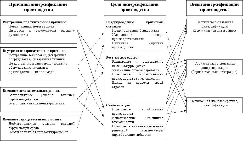 Структура диверсификации. Классификация стратегий диверсификации. Задачи диверсификации производства. Виды диверсификации предприятия. Формы диверсификации производства.