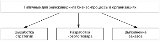 Реинжиниринг бизнес-процессов на предприятии: мировая и российская практика