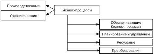 Реинжиниринг бизнес-процессов на предприятии: мировая и российская практика