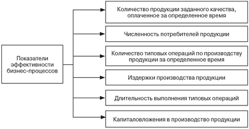 Реинжиниринг бизнес-процессов на предприятии: мировая и российская практика