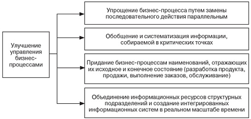 Реинжиниринг бизнес-процессов на предприятии: мировая и российская практика