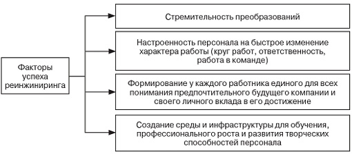 Реинжиниринг бизнес-процессов на предприятии: мировая и российская практика