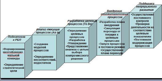 Реинжиниринг бизнес-процессов на предприятии: мировая и российская практика