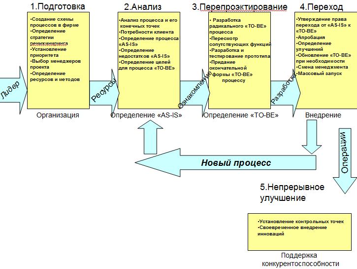 Реинжиниринг бизнес-процессов на предприятии: мировая и российская практика