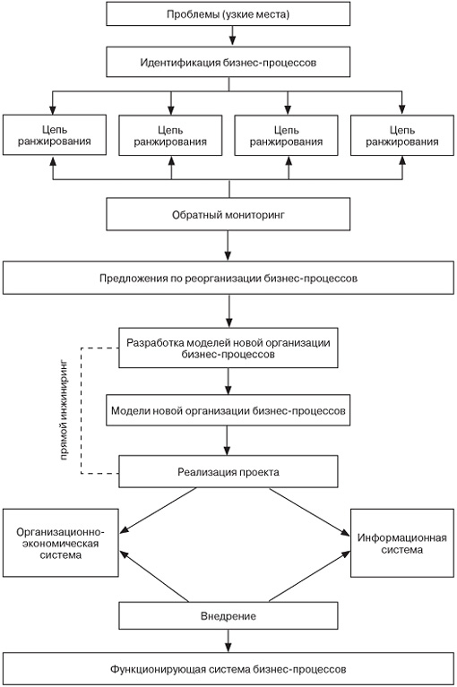 Реинжиниринг бизнес-процессов на предприятии: мировая и российская практика