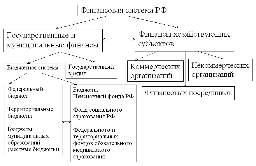 Финансовая система россии схема