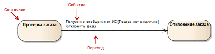 http://it-gost.ru/images/articles/uml/state.gif
