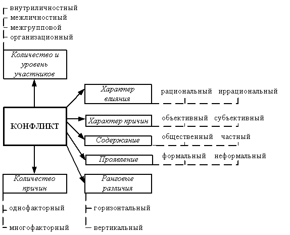 Составить схему виды конфликтов. Виды конфликтов схема. Виды конфликтов в организации схема. Типы разрешения конфликта схема. Схема разновидностей конфликта.