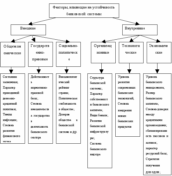 Финансовая устойчивость организации факторы финансовой устойчивости. Факторы влияющие на финансовую устойчивость схема. Факторы воздействующие на финансовую устойчивость. Факторы, влияющие на устойчивость банковской системы. Типы финансовой устойчивости банка.