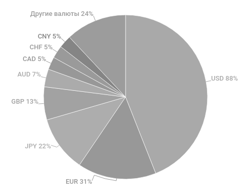 Доли валют на рынке Форекс