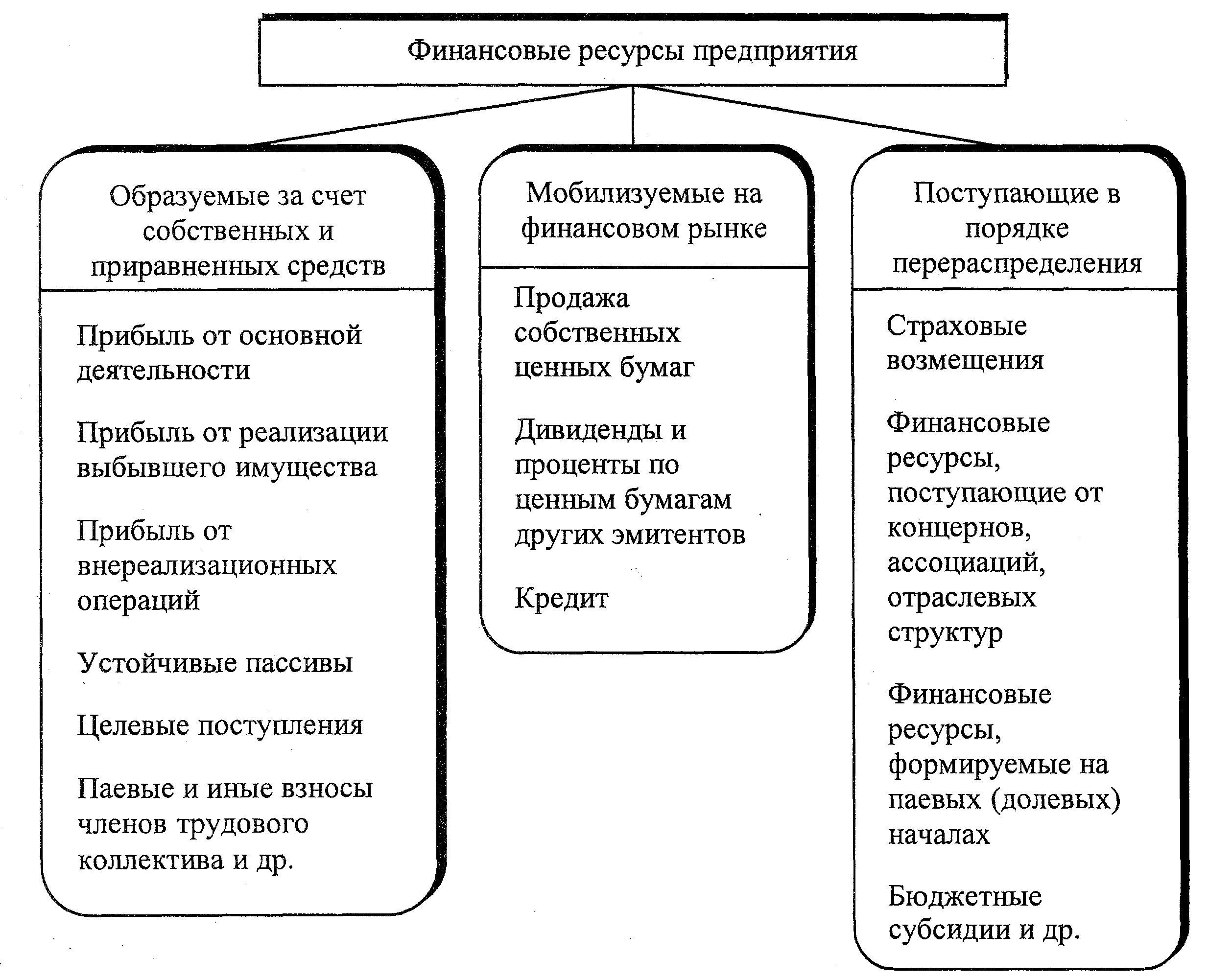 Финансовые ресурсы схема