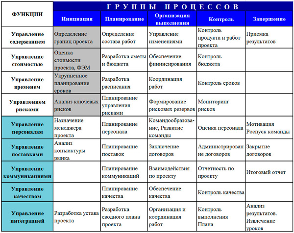 процессно-функциональная модель проекта