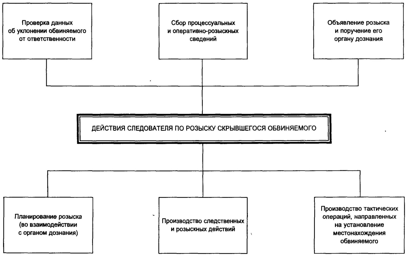 Элементом плана проведения отдельного следственного действия не является