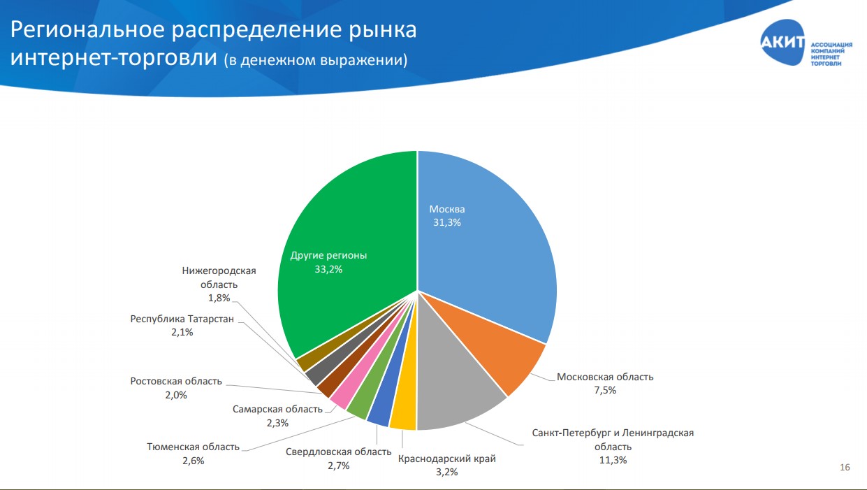 Рыночное распределение