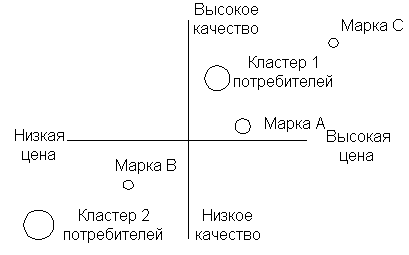 Типичный пример позиционирования товара с учетом кластеров потребителей