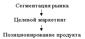 Порядок действий в процессе позиционирования товара на рынке