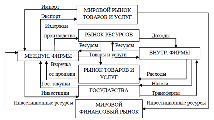 Мировой рынок товаров и услуг