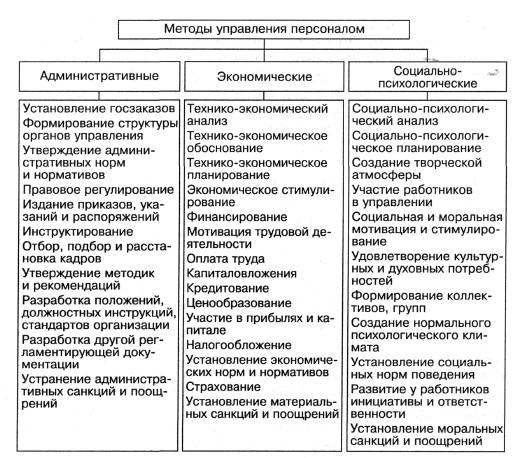 Методы управления персоналом