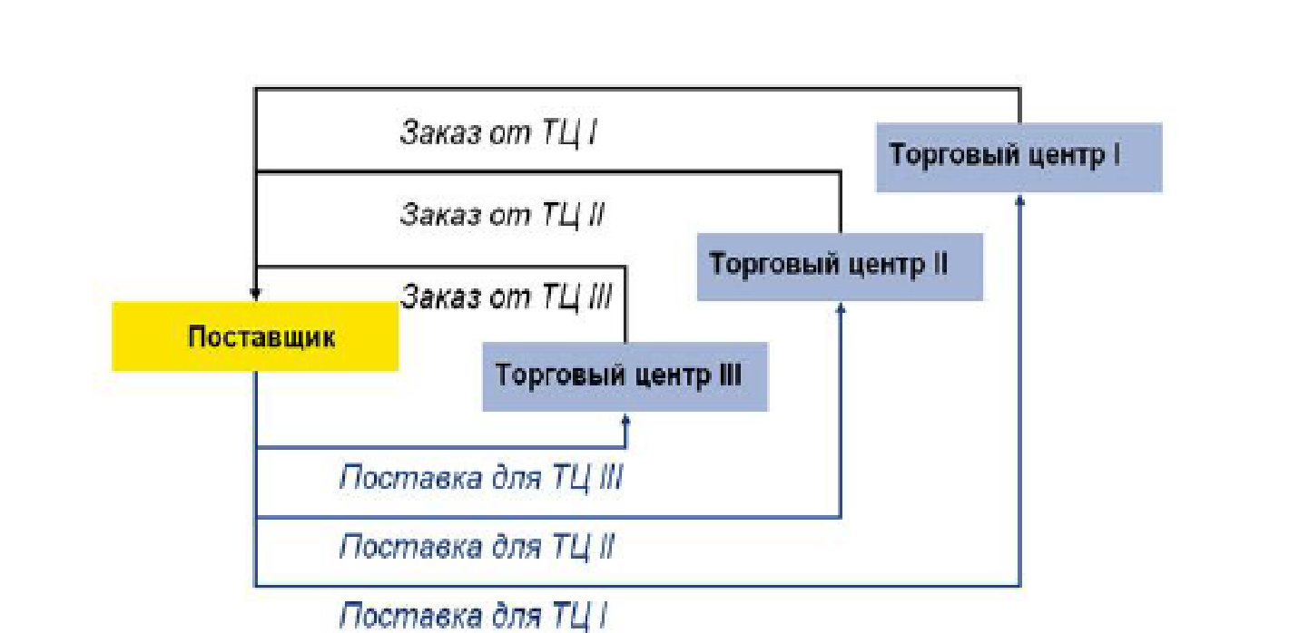 Организационная структура метро кэш энд керри схема