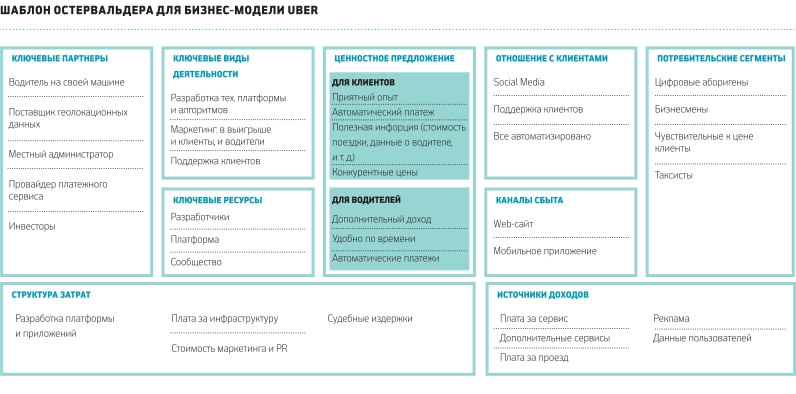 Бизнес модель такси. Модель Остервальдера клининговой компании. Модель Остервальдера для цифровой платформы.