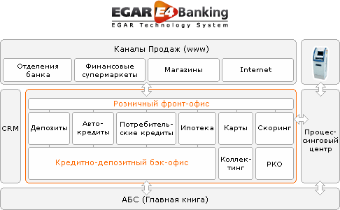 Розничный фронт-офис банка - система комплексной автоматизации фронт-офиса на основе решения EGAR E4 Banking