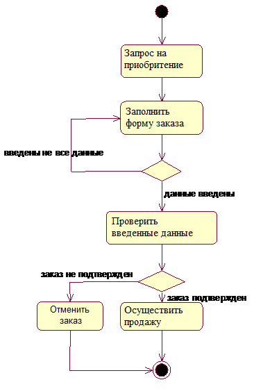 Диаграмма деятельности и состояний