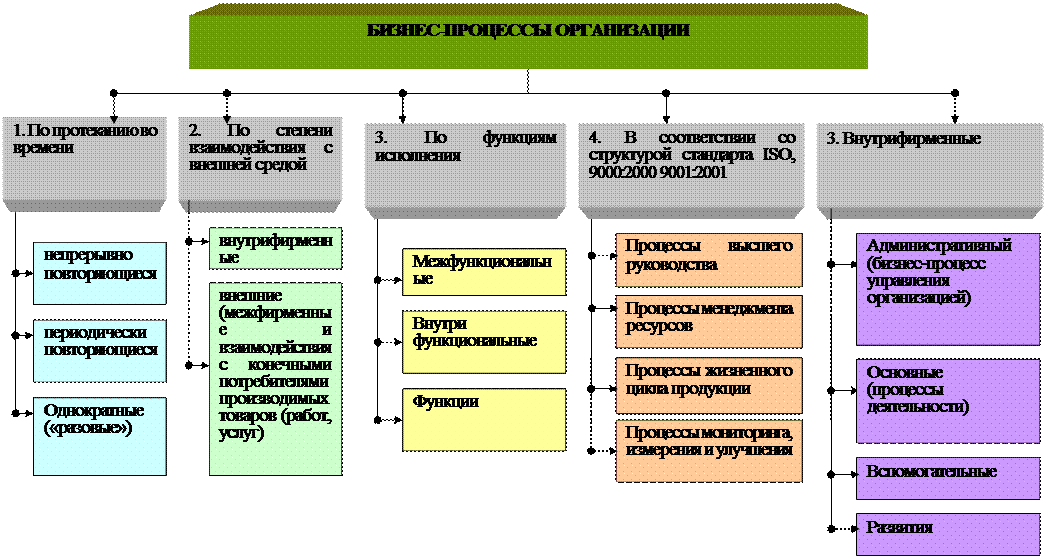 Бизнес процесс администратора. Классификация бизнес-процессов. Классификация бизнес-процессов организации. Схема бизнес процессов компании. Основные бизнес-процессы предприятия.