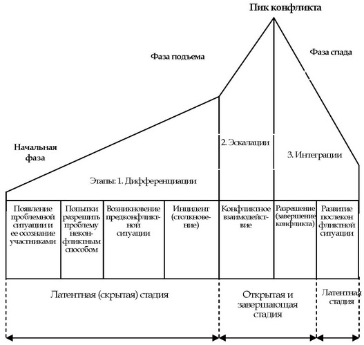 Схема стадии развития конфликта
