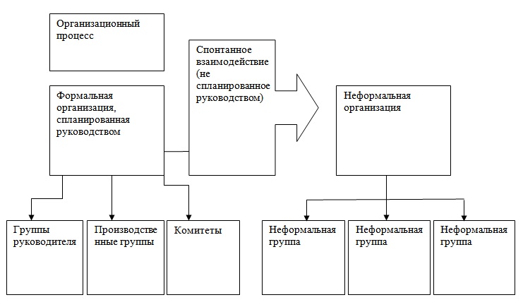 В какой схеме внутригрупповых коммуникаций нет лидера