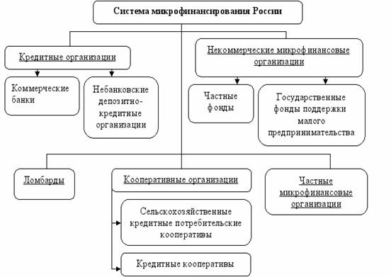 Микрофинансовые организации презентация