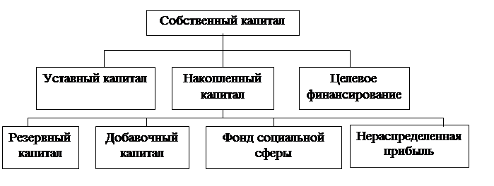 Структура собственного. Структура собственного капитала схема. Схема собственный капитал организации. Собственный капитал банка. Структура собственного капитала банка.