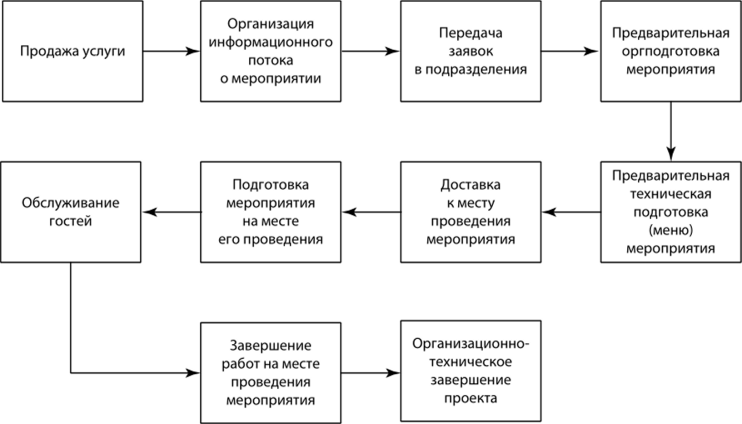 Процесе оказания услуги выездного ресторанного обслуживания