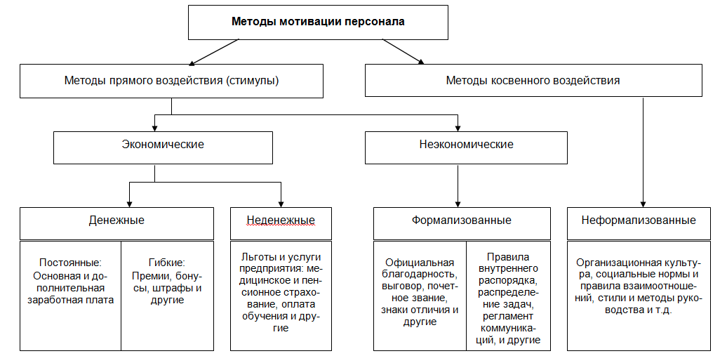 Схема мотивации сотрудников