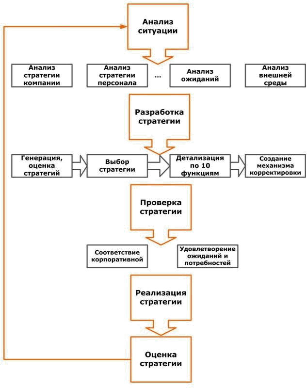 Стратегии курсовая. Стратегии развития персонала в современных организациях. Стратегия управления персоналом в организации дипломная работа. Анализ ситуации. Разбор стратегии.