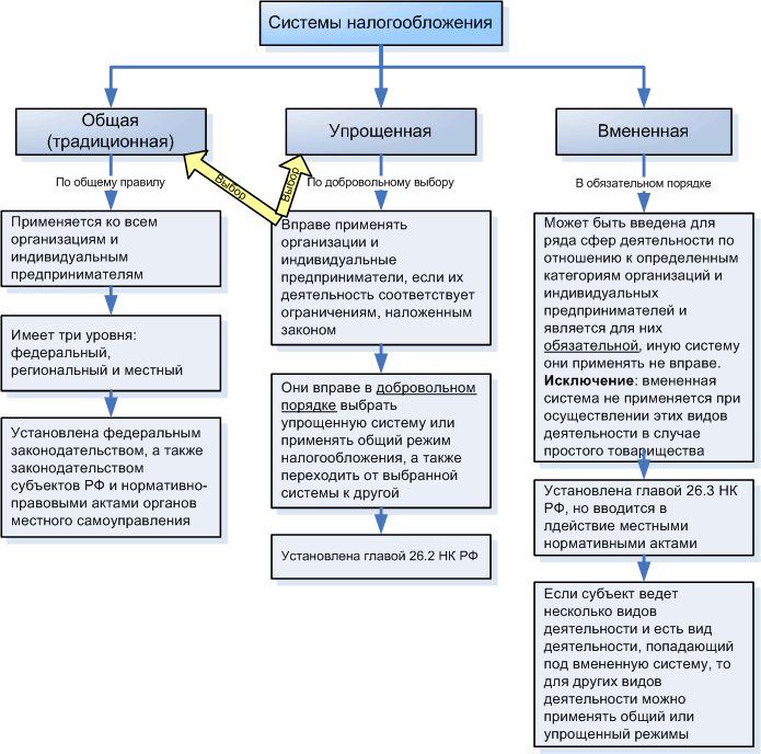 Системы налогообложения1