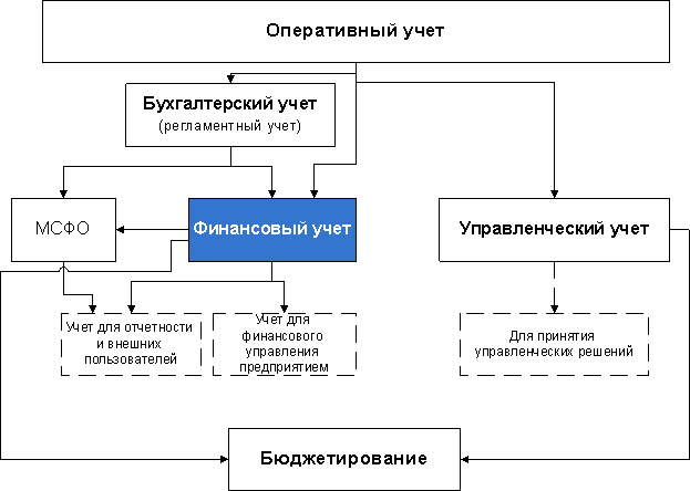 Картинки по запросу схема финансового учета картинка