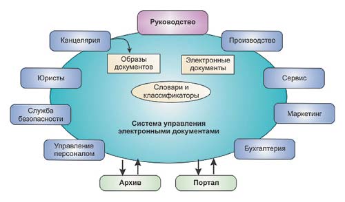 Картинки по запросу построение электронного документооборота на предприятии картинка