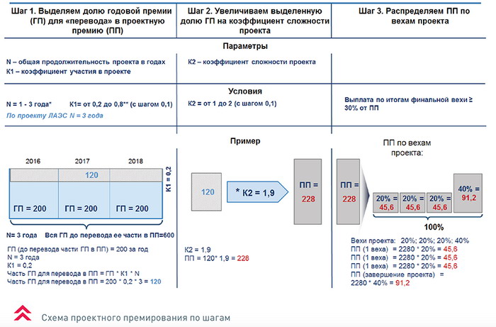 Схема проектного премирования по шагам