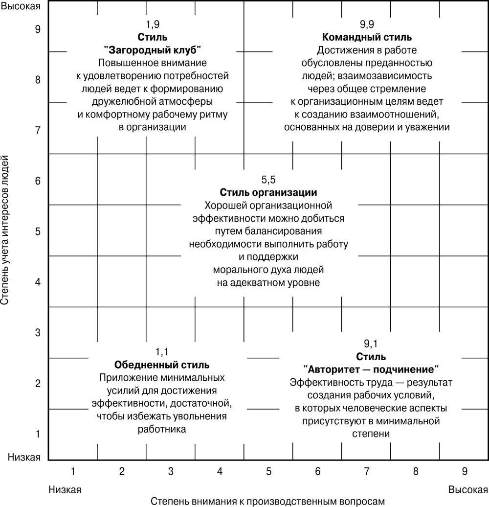 Схема с пятью типами управления р блейка и дж моутона менеджерская матрица
