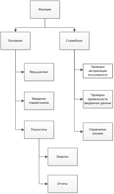 Реализация курсовая. Дерево функций базы данных. Дерево функций 1с предприятие. Дерево диалогов. Дерево функций служебные авторизация.