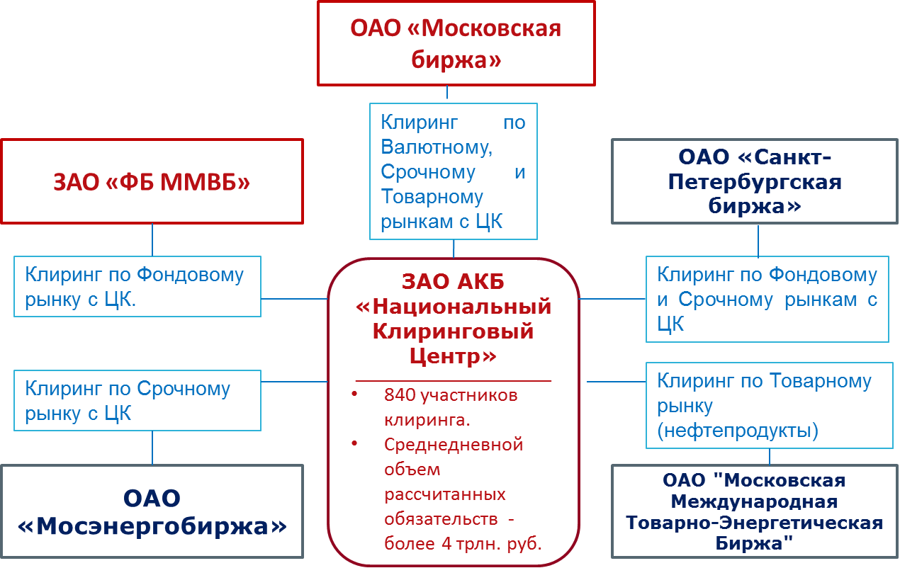Система клиринга. Клиринг. Биржевой клиринг. Клиринговый центр биржа. Клиринговые учреждения это.