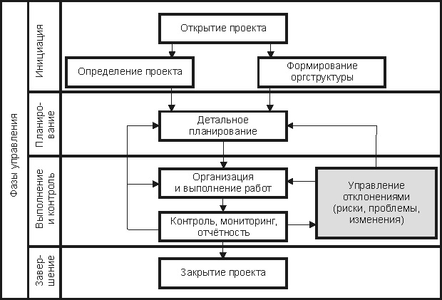 Планирование проекта управление рисками контроль хода выполнения проекта и непрерывная оценка