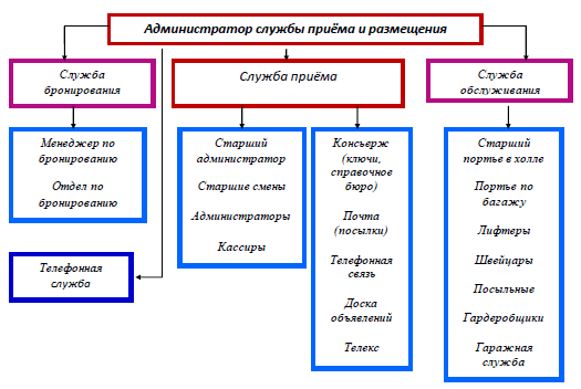 Принципы взаимодействия службы приема и размещения с другими отделами гостиницы презентация